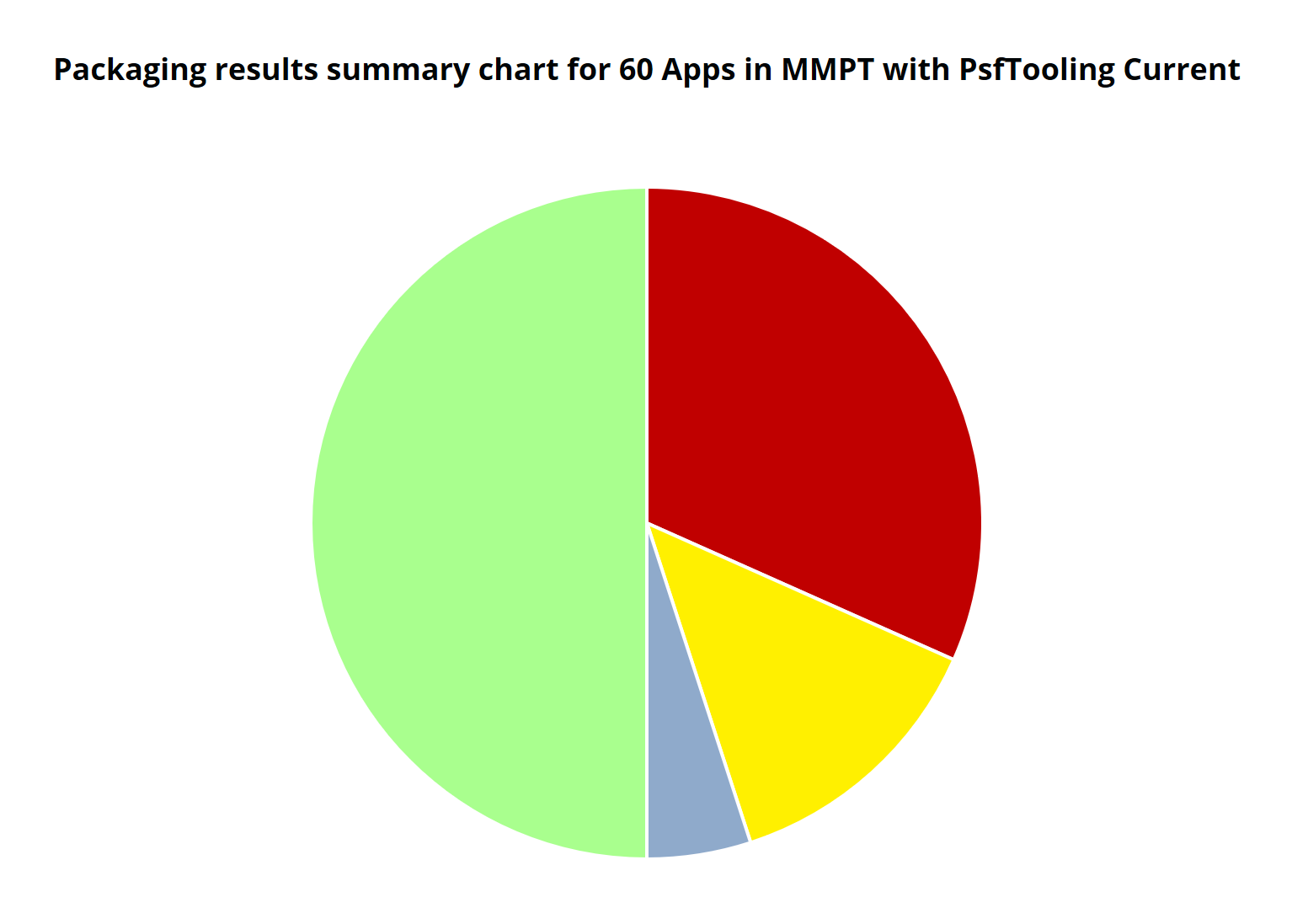 Chart showing testing results of 60 apps using the current version of PsfTooling.